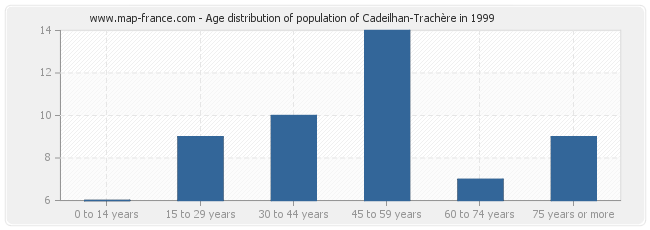 Age distribution of population of Cadeilhan-Trachère in 1999