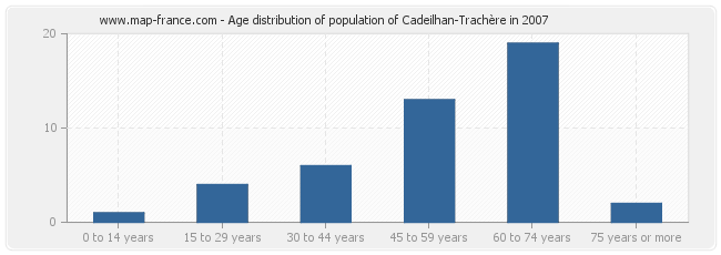 Age distribution of population of Cadeilhan-Trachère in 2007