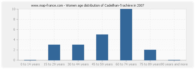 Women age distribution of Cadeilhan-Trachère in 2007