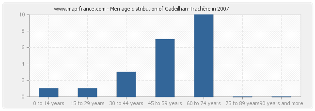 Men age distribution of Cadeilhan-Trachère in 2007