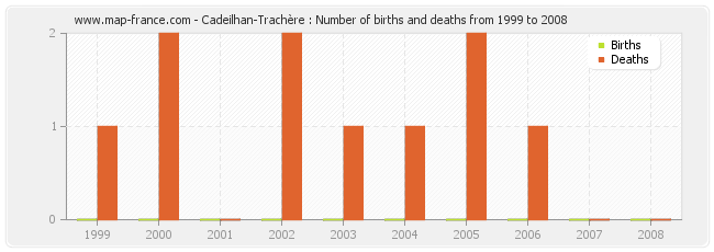 Cadeilhan-Trachère : Number of births and deaths from 1999 to 2008
