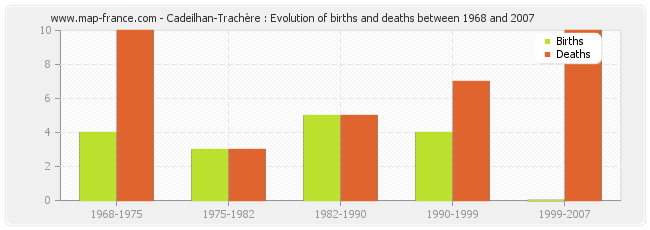 Cadeilhan-Trachère : Evolution of births and deaths between 1968 and 2007