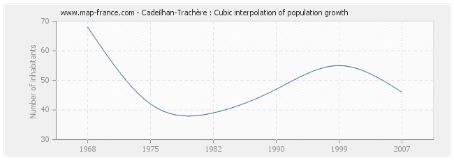 Cadeilhan-Trachère : Cubic interpolation of population growth