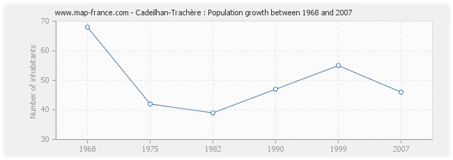 Population Cadeilhan-Trachère