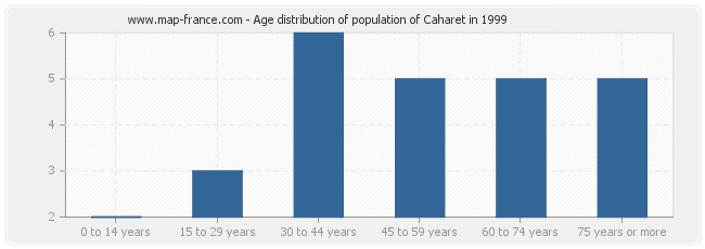 Age distribution of population of Caharet in 1999
