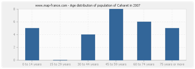 Age distribution of population of Caharet in 2007