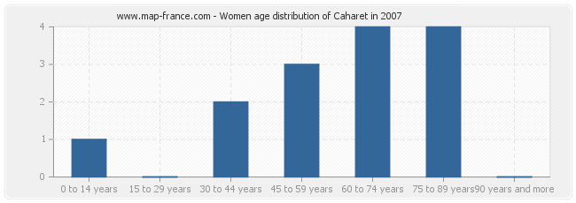 Women age distribution of Caharet in 2007