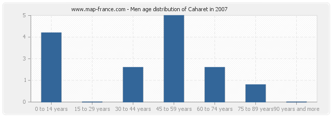 Men age distribution of Caharet in 2007