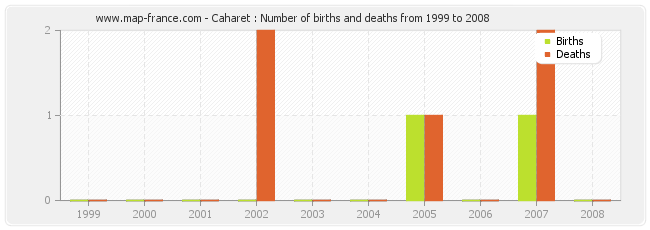 Caharet : Number of births and deaths from 1999 to 2008