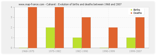 Caharet : Evolution of births and deaths between 1968 and 2007