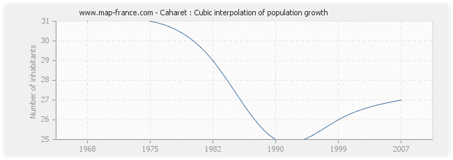 Caharet : Cubic interpolation of population growth