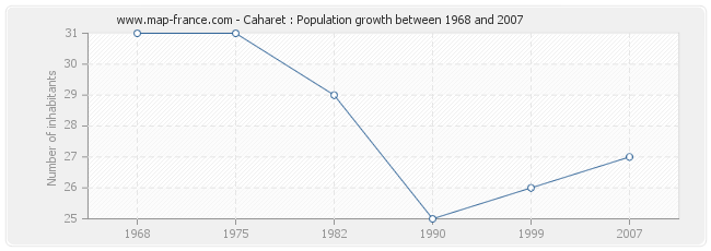 Population Caharet