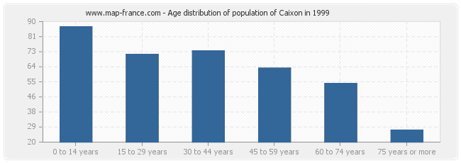 Age distribution of population of Caixon in 1999
