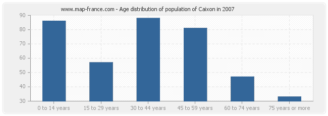 Age distribution of population of Caixon in 2007