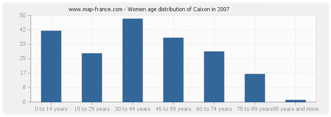 Women age distribution of Caixon in 2007