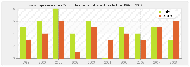 Caixon : Number of births and deaths from 1999 to 2008