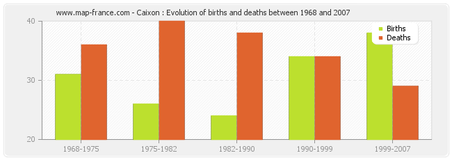 Caixon : Evolution of births and deaths between 1968 and 2007