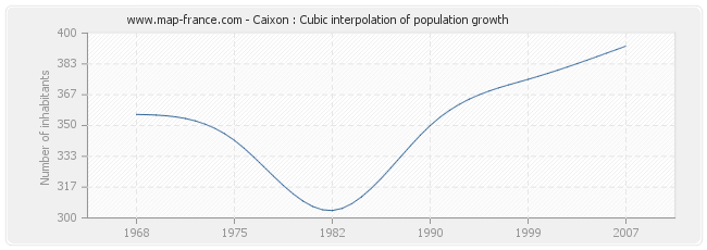 Caixon : Cubic interpolation of population growth