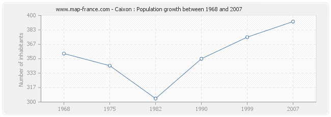 Population Caixon