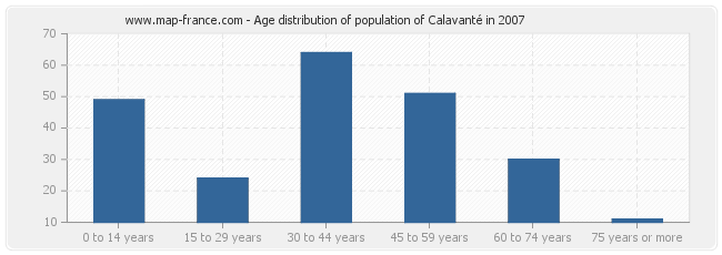 Age distribution of population of Calavanté in 2007