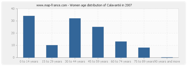 Women age distribution of Calavanté in 2007