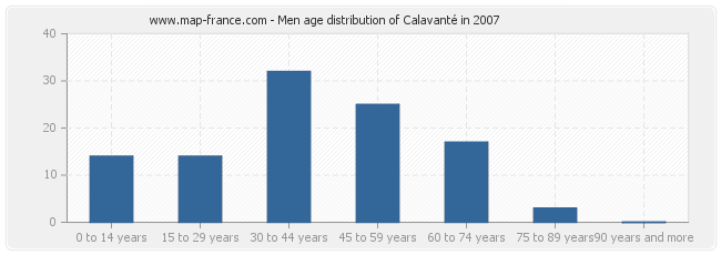 Men age distribution of Calavanté in 2007