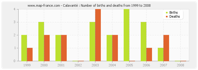 Calavanté : Number of births and deaths from 1999 to 2008