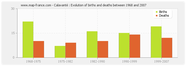Calavanté : Evolution of births and deaths between 1968 and 2007