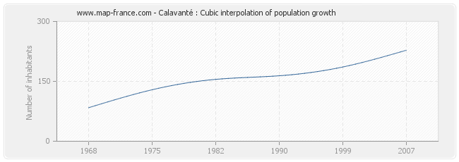 Calavanté : Cubic interpolation of population growth