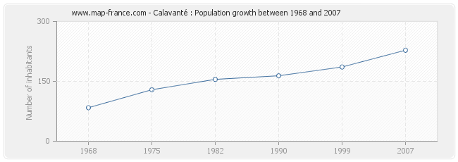 Population Calavanté