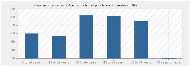 Age distribution of population of Camalès in 1999