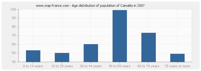 Age distribution of population of Camalès in 2007