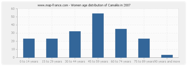Women age distribution of Camalès in 2007