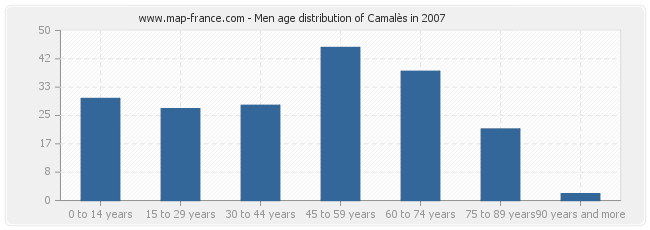 Men age distribution of Camalès in 2007