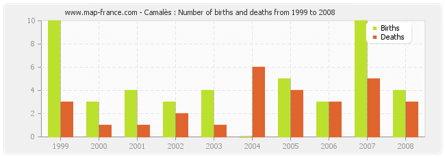 Camalès : Number of births and deaths from 1999 to 2008
