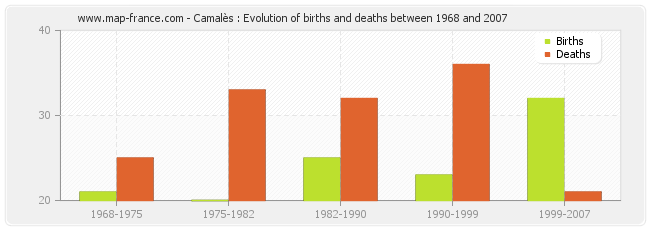 Camalès : Evolution of births and deaths between 1968 and 2007