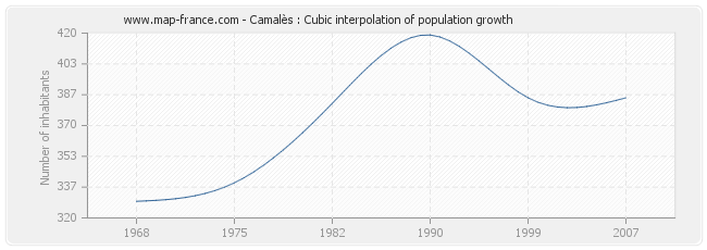 Camalès : Cubic interpolation of population growth