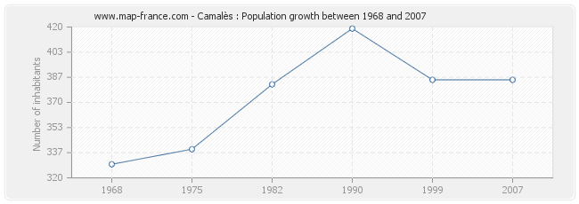 Population Camalès