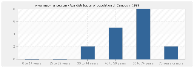 Age distribution of population of Camous in 1999