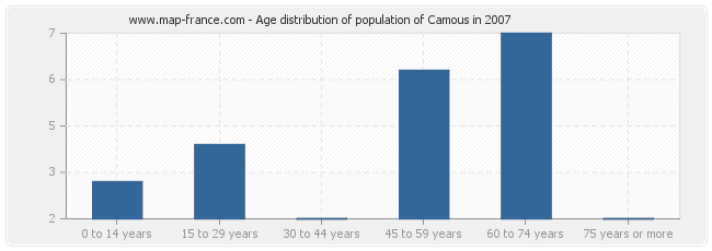 Age distribution of population of Camous in 2007