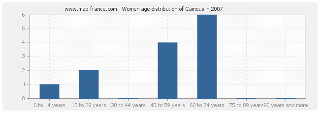 Women age distribution of Camous in 2007