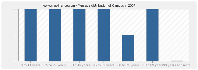 Men age distribution of Camous in 2007