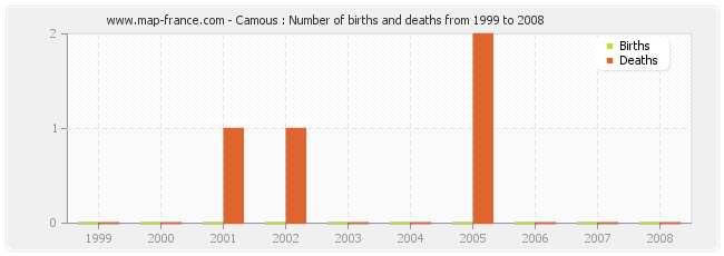 Camous : Number of births and deaths from 1999 to 2008