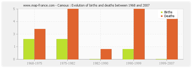 Camous : Evolution of births and deaths between 1968 and 2007