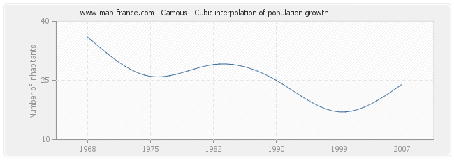 Camous : Cubic interpolation of population growth