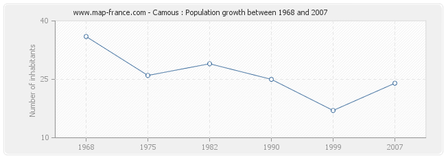 Population Camous