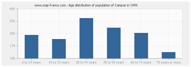 Age distribution of population of Campan in 1999
