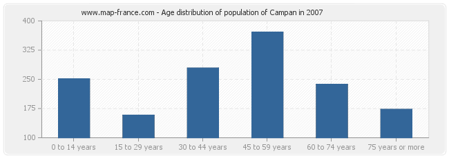 Age distribution of population of Campan in 2007