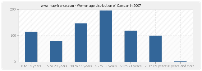 Women age distribution of Campan in 2007