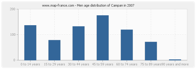 Men age distribution of Campan in 2007